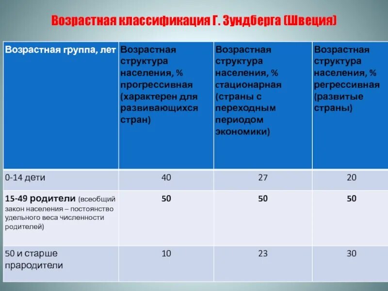Возрастная структура швеции. Классификации возрастной структуры населения. швеция возрастной состав. возрастной состав населения швеции.