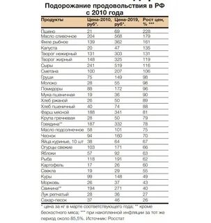 На сколько процентов подорожали продукты