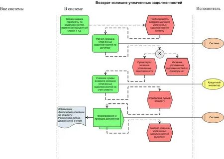Операции процесса продаж