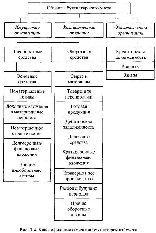 Объекты бухгалтерского учета таблица. Классификация средств и источников бухгалтерский учет. Хозяйственные средства организации в бухгалтерском учете. Предмет бухгалтерского учета. Объекты бухгалтерского учета..