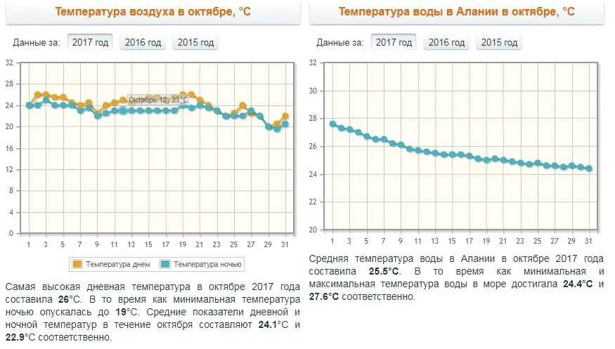 Турция алания температура воды сейчас в море. Температура в Алании. Температура в Турции в октябре. Температура воды в Алании. Температура в Алании по месяцам.