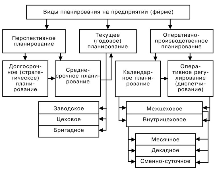 Организация методика планирования. Планирование деятельности организации виды планов. Схема методов планирования в организации. Классификация методов планирования на предприятии. Основные формы планирования на предприятии..