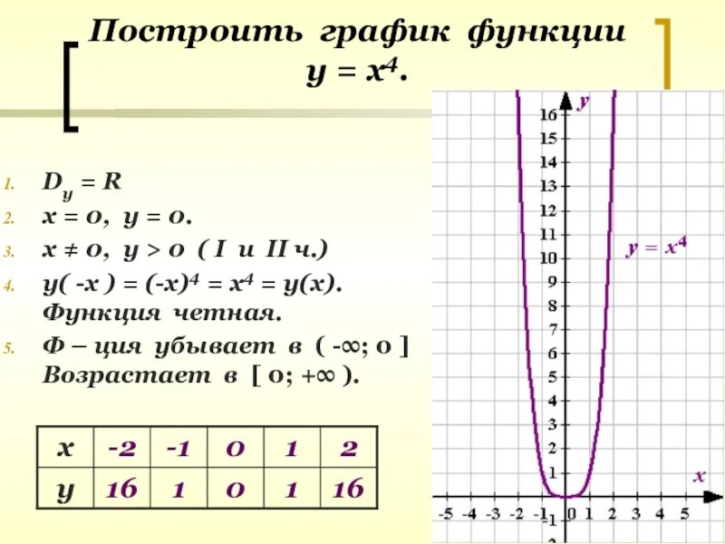 График функции у х2 4х 1. У 4 Х график. Функция х4. У 4 Х график функции. Построить график функции у=х.