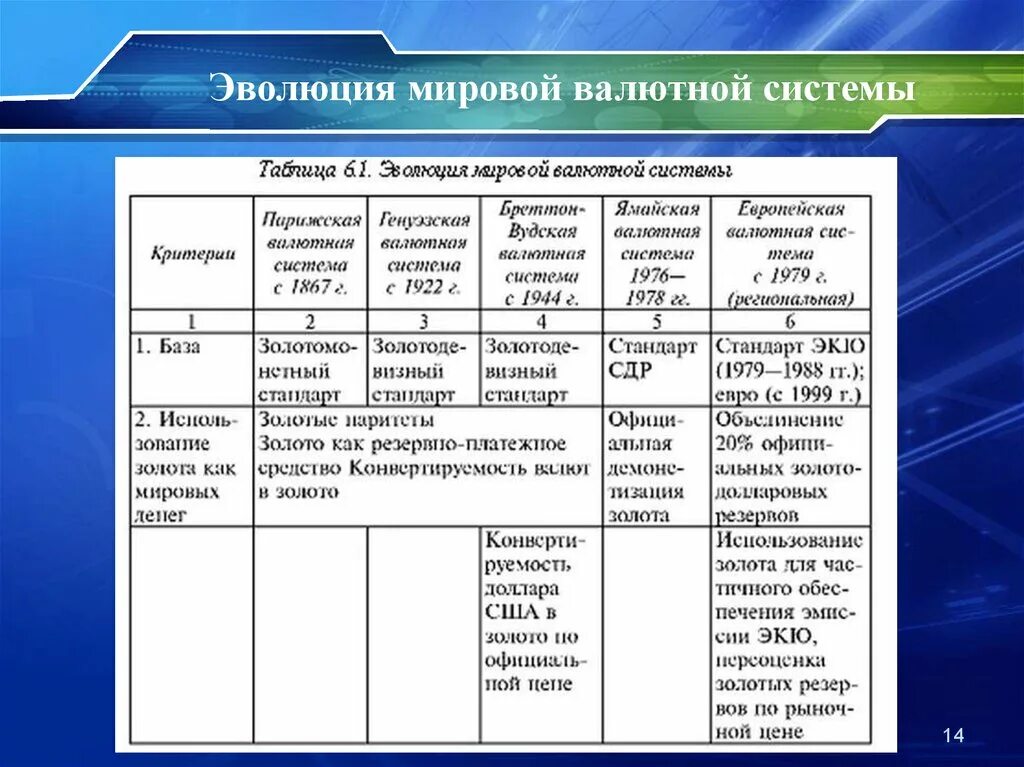 Развитие валютной системы. Эволюция мировой валютной системы таблица. Этапы формирования международной валютной системы кратко. Мировые валютные системы таблица. Этапы развития международной валютной системы таблица.