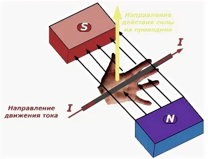 Способы наблюдения магнитного поля опыты. Способы наблюдения магнитного поля опыты