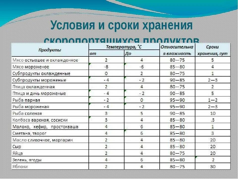 Сколько должен держать. Таблица сроки хранения сырья на производстве. Сроки реализации скоропортящихся продуктов. Условия хранения скоропортящихся продуктов. Сроки хранения скоропортящихся продуктов.