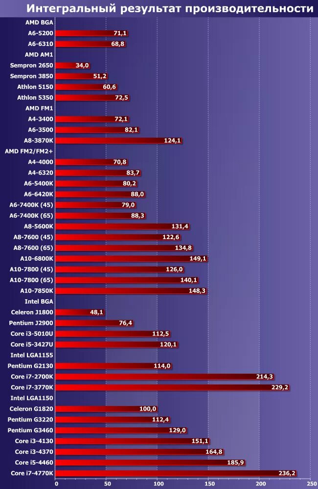 Таблица мощности процессоров AMD. АМД процессоры таблица производительности. Таблица производительности процессоров AMD 2020. Таблица сравнения процессоров Intel.