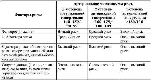 Гипертония стадии и степени. Стадии артериальной гипертонии таблица. Гипертоническая болезнь стадия и риск таблица. Стадии гипертонической болезни таблица риски и степени. Степень риска гипертонической болезни таблица.