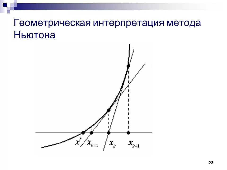 Геометрическая интерпретация работы. Геометрическая интерпретация метода Ньютона. Метод касательных Ньютона. Метод Ньютона для решения нелинейных уравнений. Метод Ньютона график.
