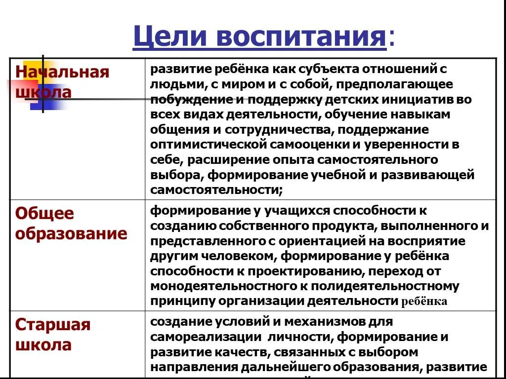 Задачи воспитания содержание воспитания принципы воспитания