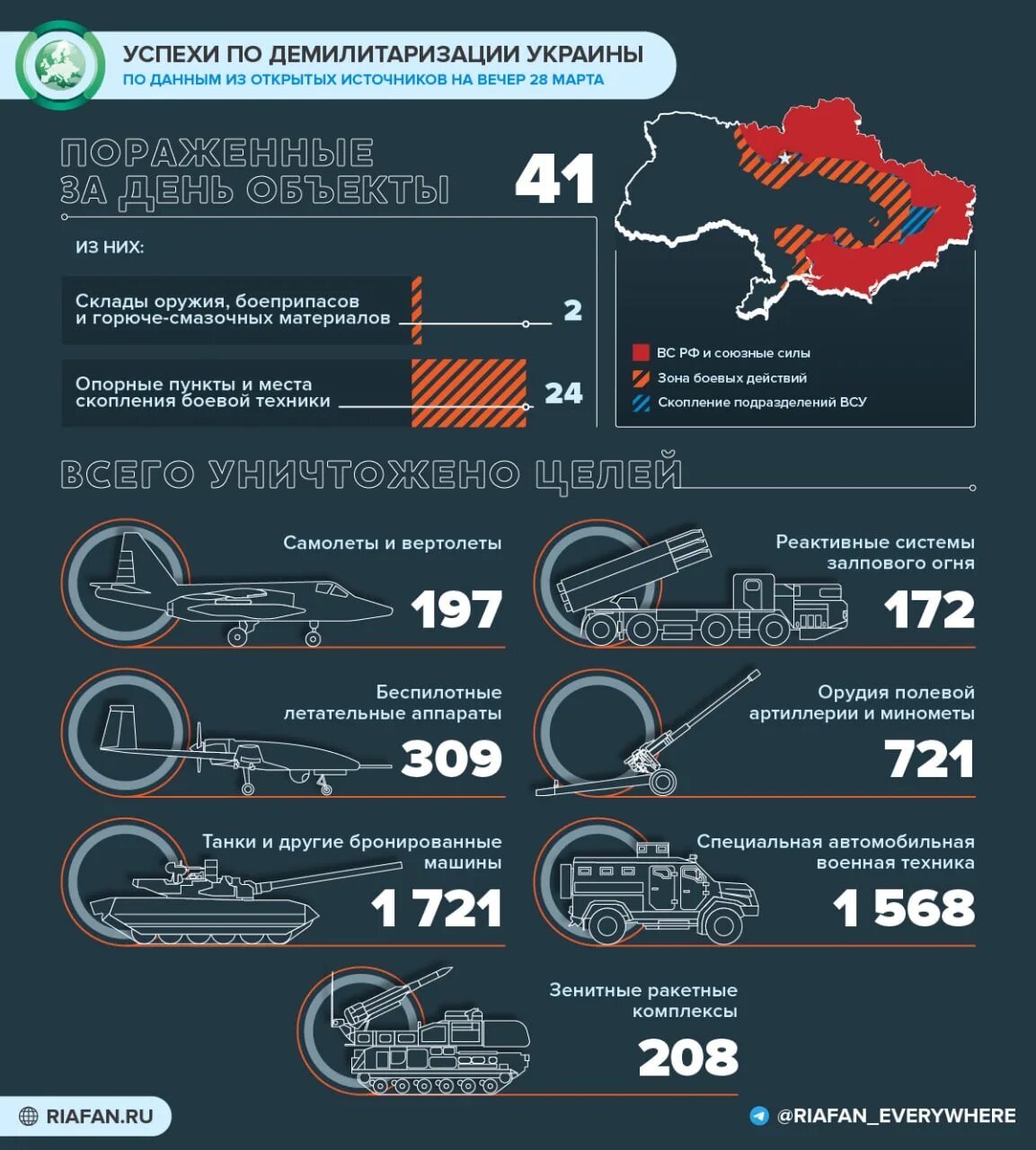 Сводки потерь на сегодня. Поставки оружия на Украину инфографика. Потери Украины инфографика. Потери украинских войск 2022 инфографика.