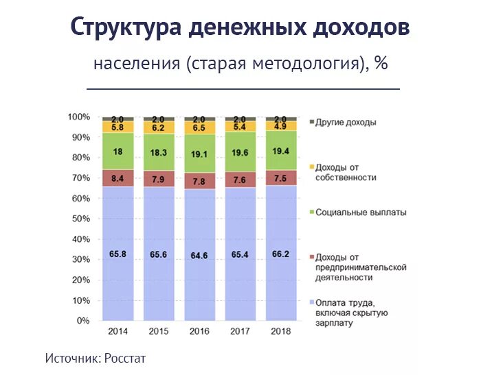Динамика структуры доходов. Структура денежных доходов и расходов населения росстат. структура денежных доходов населения рф. структура денежных доходов населения в рф 2025. структура расходов населения россии 2025.