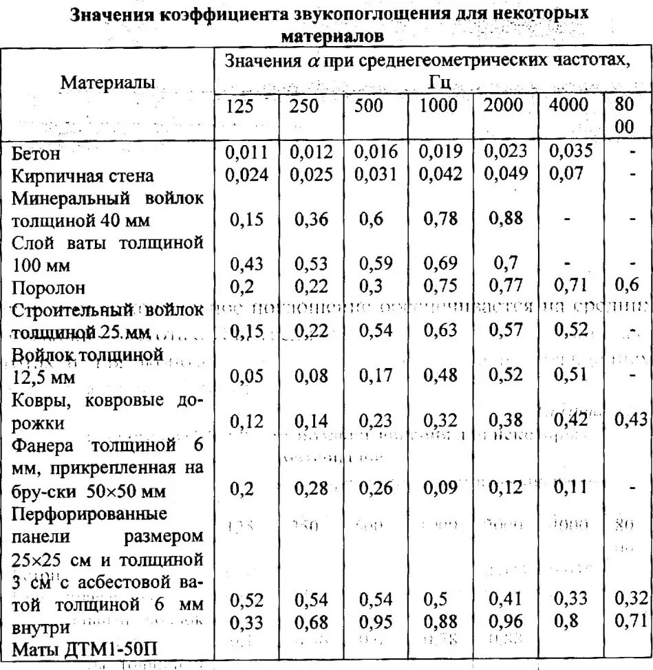 Плотность звукоизоляции. Таблица материалов по звукоизоляции. Звукоизоляция различных материалов таблица. Шумоизоляция материалов таблица. Коэффициент звукопоглощения материалов таблица.