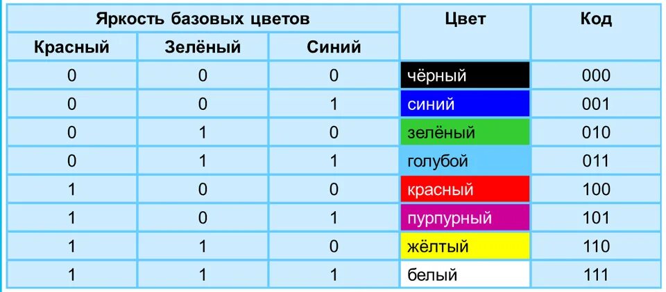 Определить код пикселя. Двоичные коды цветовой модели rgb. яркость базовых цветов таблица. таблица кодирования цветов. красный цвет в двоичном коде.