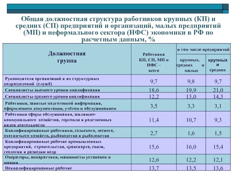 Численность работников категории работников. Состав работников организации. структура работников. организация мп работникам промышленных предприятий. структура работников по рабочим категориям.