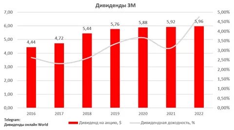 Дивиденды в 3 квартале 2024