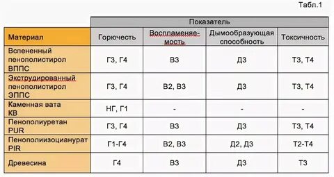 Экструзионный пенополистирол группа горючести