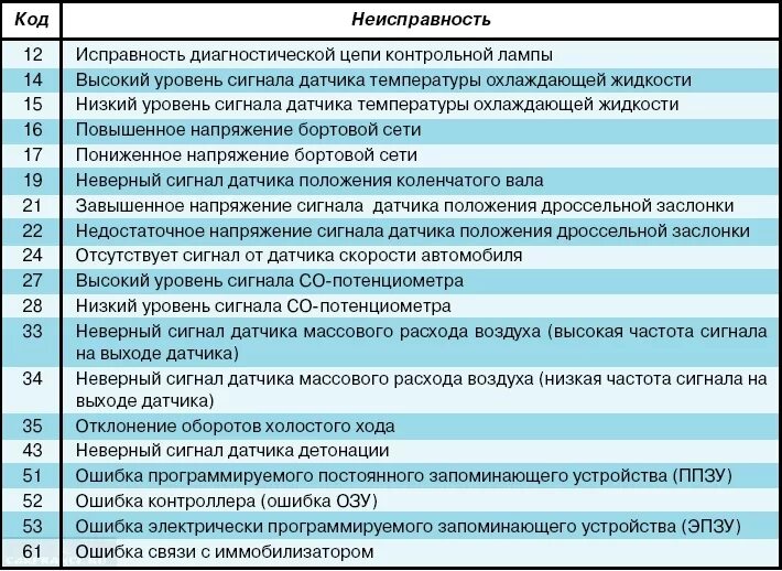 Ваз 2112 ошибка 8