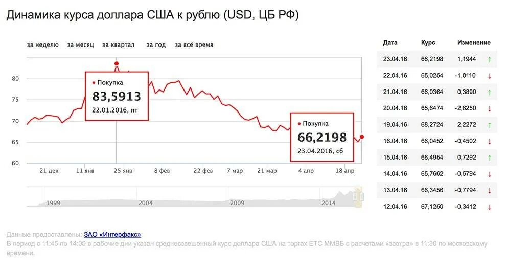 Курс доллара. Динамика доллара за месяц. Динамика курса доллара. Курс рубля.