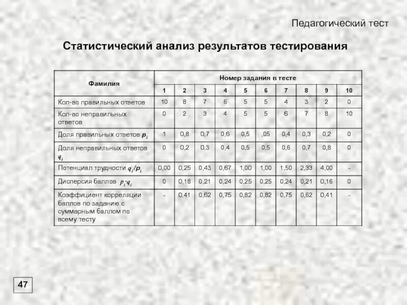 Тест анализ материалов. Анализ результатов тестирования. Анализ результатов тестирования программы. Результаты анализов. Педагогическое тестирование.