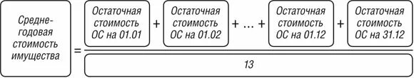 Расчет налога по среднегодовой стоимости на имущество. Среднегодовая стоимость имущества формула. Расчет среднегодовой стоимости имущества. Порядок расчета среднегодовой стоимости имущества. Формула расчета среднегодовой стоимости имущества.