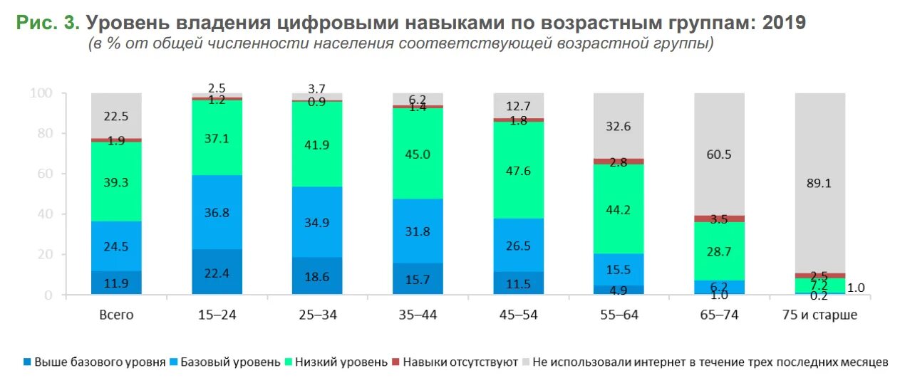 Уровень цифрового развития