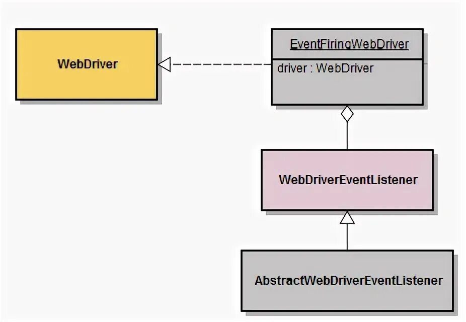 Фрейморвк WEBDRIVER. Паттерн наблюдатель примеры. Паттерн Observer примеры. Webdriver manager