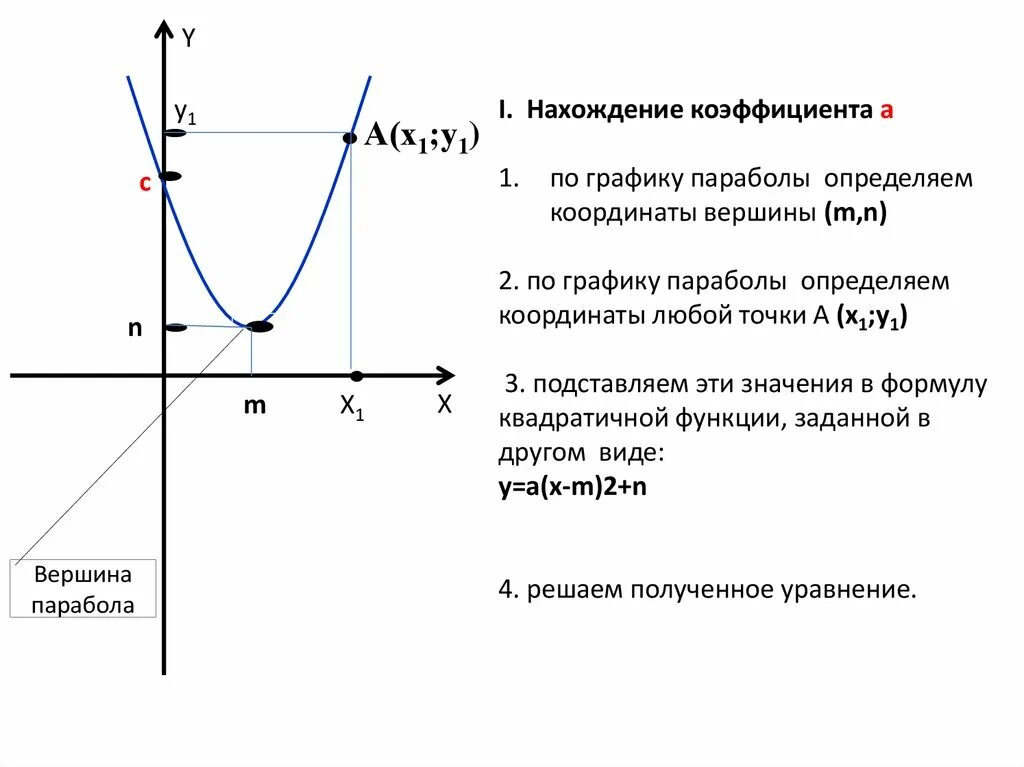 Коэффициенты параболы на графике. Как найти коэффициент а в параболе. Как определить коэффициент а в параболе. Как найти коэффициент а в параболе по графику. Парабола проходящая через начало координат