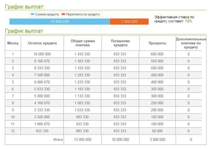 График выплат по кредиту. График платежей по кредиту. График расчёта процентов по кредиту. Ежемесячный платеж по кредиту. Процент переплаты в год