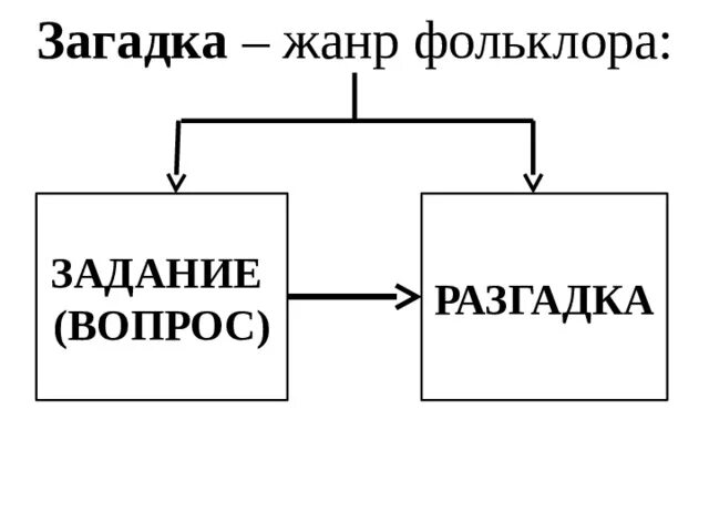 Загадка как жанр фольклора. Жанр загадки. загадка литературный жанр. загадки как малый жанр фольклора.