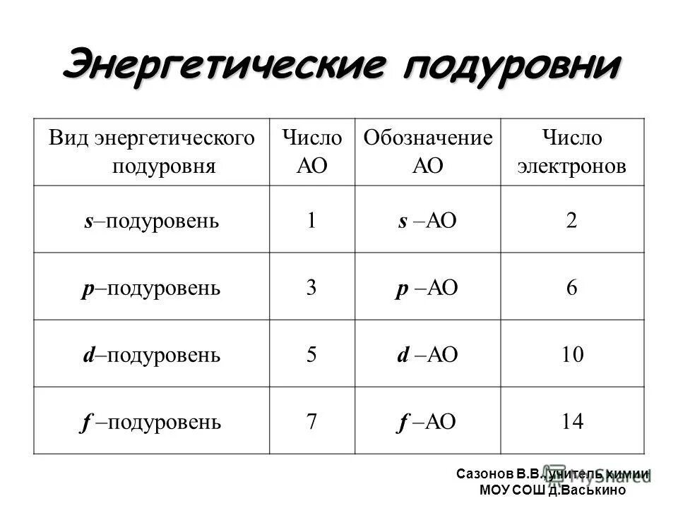 энергетические уровни и подуровни квантовые числа. энергетические уровни и подуровни химия. таблица заполнения энергетических подуровней. энергетические уровни и подуровни химия. энергетический уровень энергетический подуровень число орбиталей.