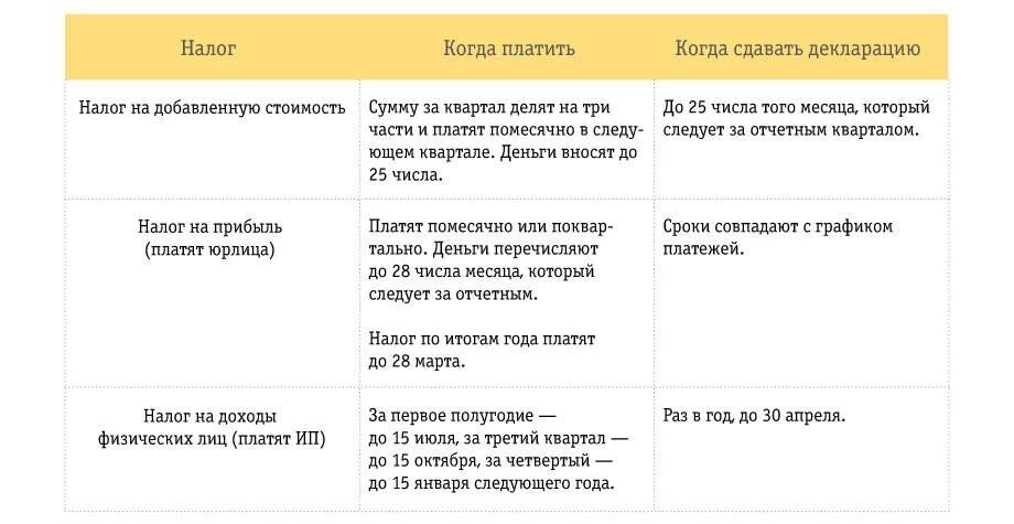 Сколько раз нужно платить. Когда платятся налоги. Когда нужно платить налоги. КОЛДА нужно платить налоо. Когда платить налоги УСН.