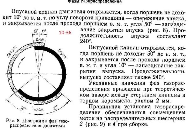 Подъем клапана