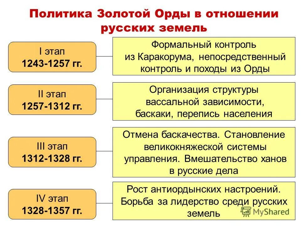 последствия монголо татарского ига нашествия на русь. кто такой шигай. падение монголо-татарского ига кратко. татаро-монгольское государство.