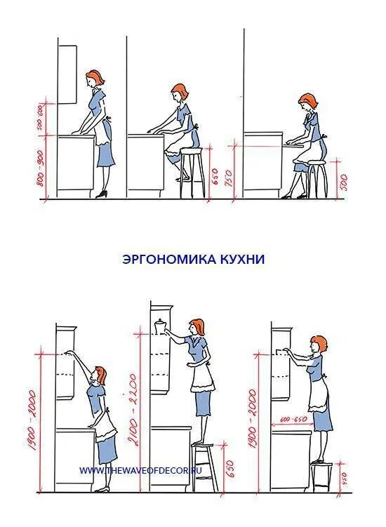 Норматив кухни. Эргономика кухни высота столешницы. Высота кухонной столешницы эргономика. Высота кухонной столешницы стандарт для кухни эргономика. Эргономика кухни высота столешницы от роста.