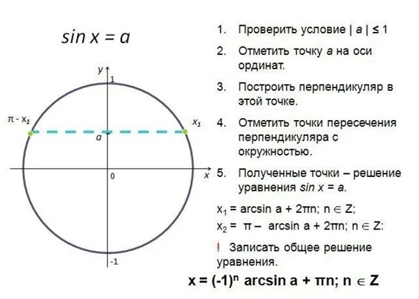 Как решать 3 задание егэ математика профиль. Как отмечать корни на окружности. корни круг математика. 13 б математика профиль через окружность.