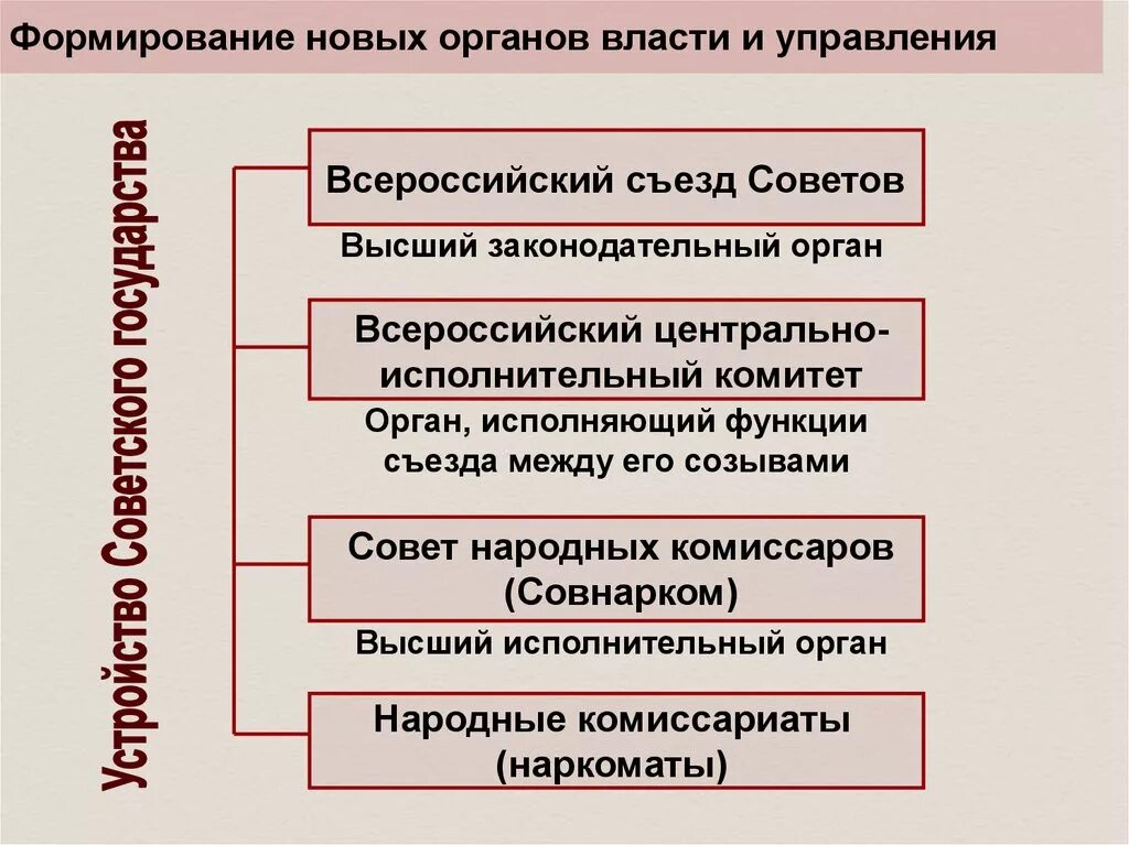 Функции совета первых. Создание органов Советской власти. Формирование советского государственного аппарата. Формирование новых органов власти и управления 1917. Становление советского государства (органы власти.