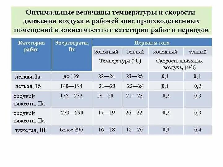 Высокая температура наружного воздуха. Параметры микроклимата производственных помещений. Оптимальные параметры микроклимата. Скорость движения воздуха в помещении нормы. Оптимальные параметры микроклимата в помещении.