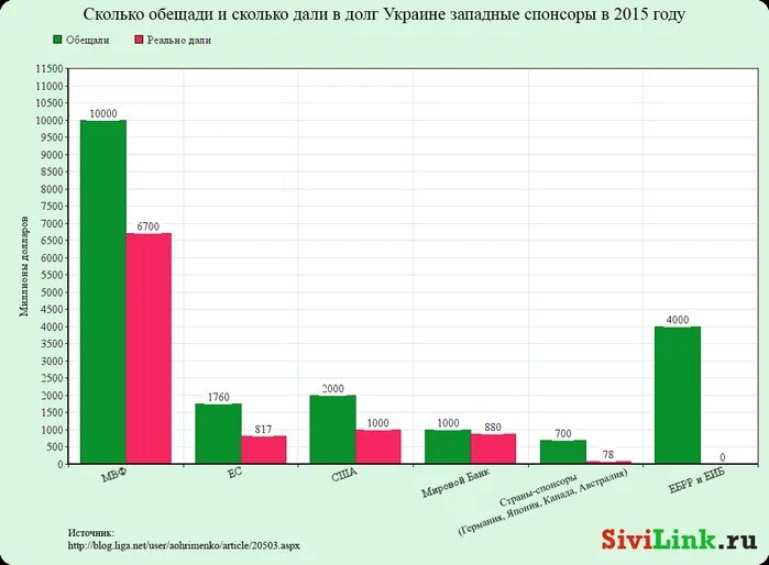 Сколько дали казань. Инфографика внешнего долга Украины. Кредиты Украины по годам. 2015 Сколько лет. Сколько всего дали денег Украине.