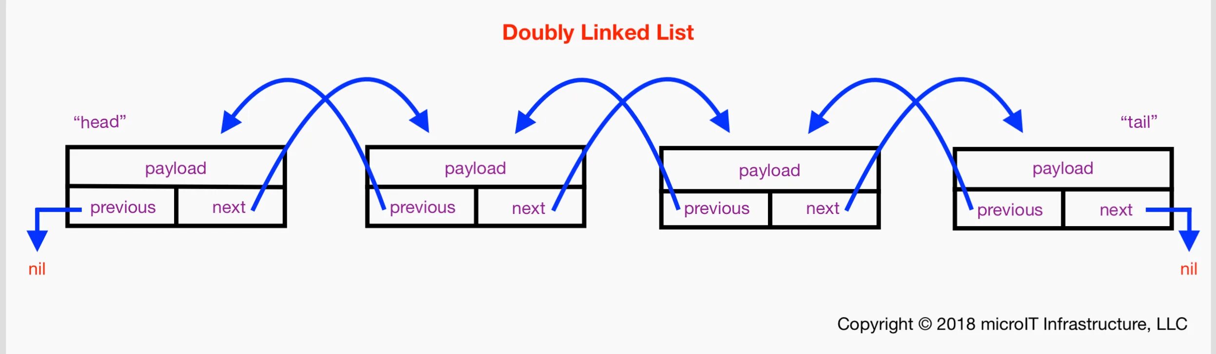 Создание linkedlist. Связный список (linked list). Double linked list java. Doubly linked list c++. Linked list.