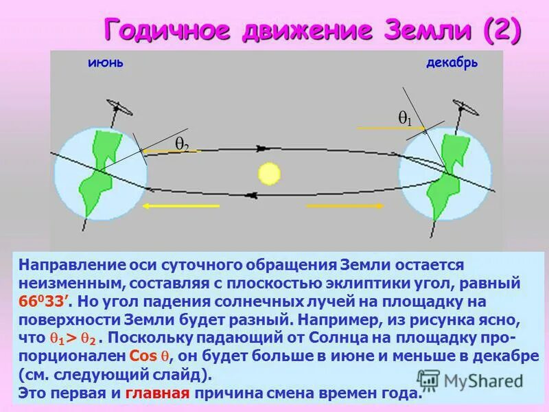 Направление оси земли. Направление оси земли