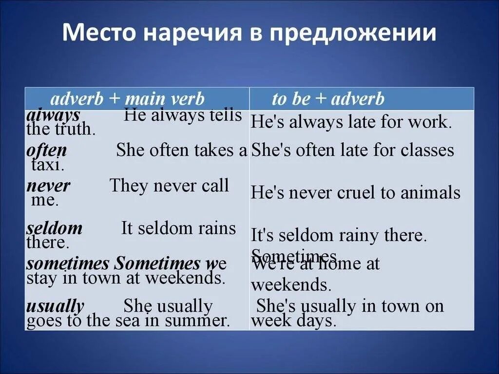 Наречия в английском языке. Предложения с наречиями на английском языке. Место наречий в предложении в английском языке. Место наречия в английском предложении. Late adverbs