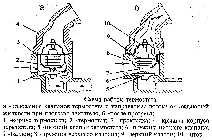 Схема термостата двигателя д 240. Принцип работы термостата схема. Термостат устройство и принцип работы схема. Термостат системы охлаждения ДВС схема.