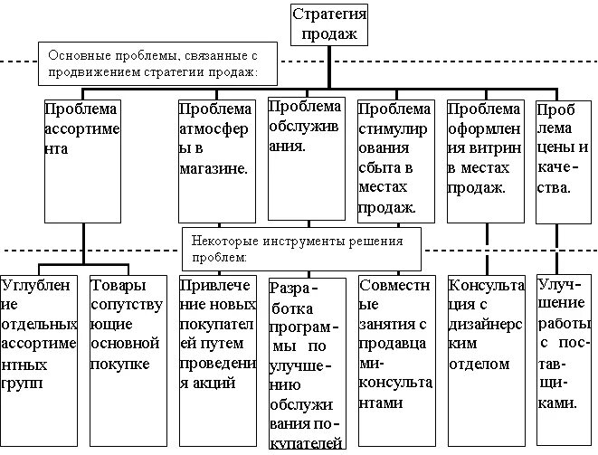 План стратегия развития отдела продаж. Стратегия продаж образец. Пример разработка стратегии продаж. Стратегия развития розничного магазина. Стратегия продажи предприятия