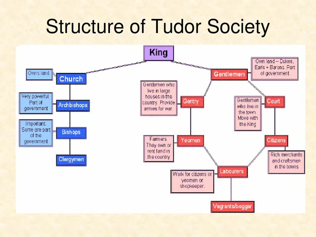 Government and society. Structure of Tudor Society. Пэры Джентри йомены. England social structure. Пэры в Англии иерархия.