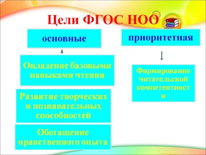 Задачи образования по фгос. Цель начального общего образования по ФГОС. Цель начального образования по ФГОС. Цель образования ФГОС НОО. Цели воспитания ФГОС НОО.