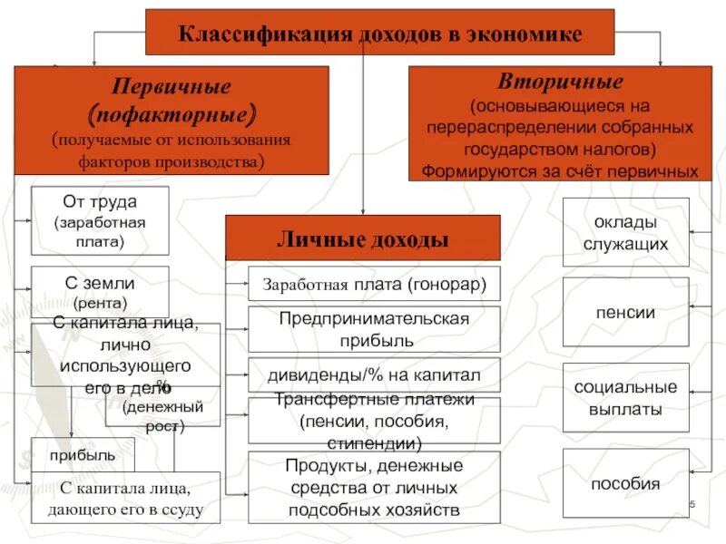 Первичные и вторичные факторы производства. Классификация нозодов. Классификация доходов в экономике. Выручка это в экономике классификация. Источники доходов учреждения