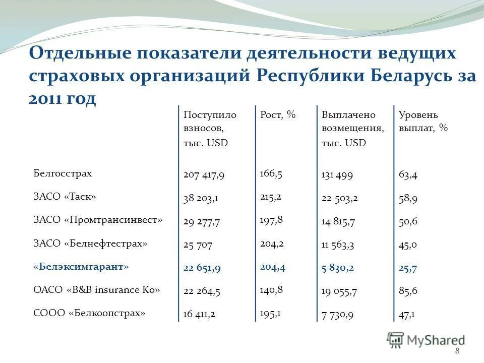 Показатели страховой деятельности. Показатели деятельности страховых организаций. Отдельные показатели. Основные показатели деятельности страховщика. Важнейшие показатели работы РБ.