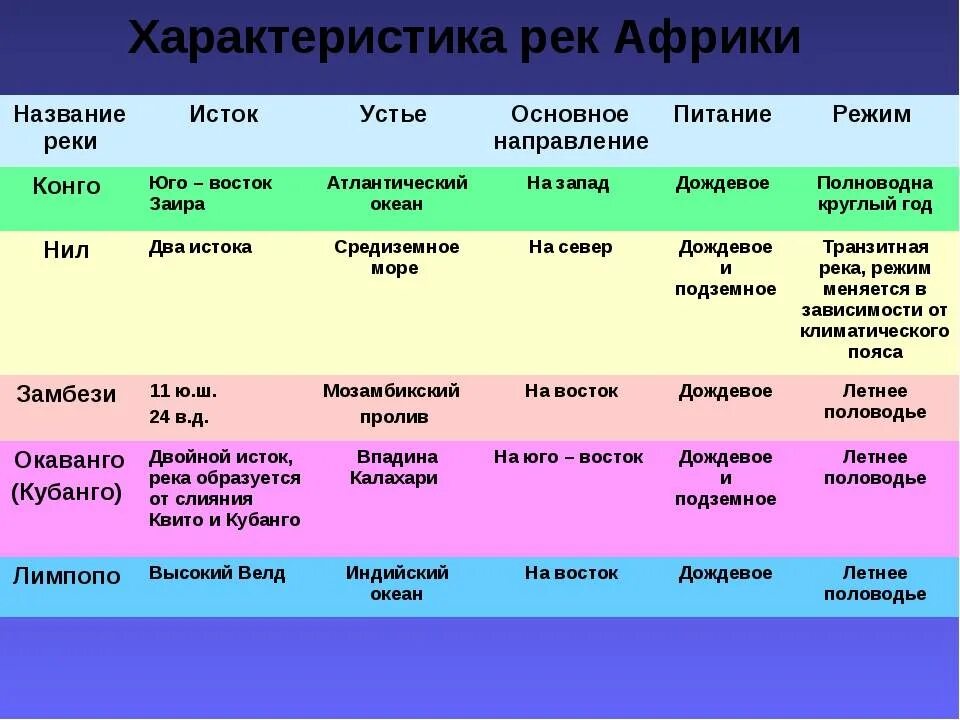 Типы внутренних рек. Реки африки таблица по географии 7 класс. реки африки таблица по географии. таблица реки африки 7 класс. характеристика рек африки таблица по географии 7 класс.