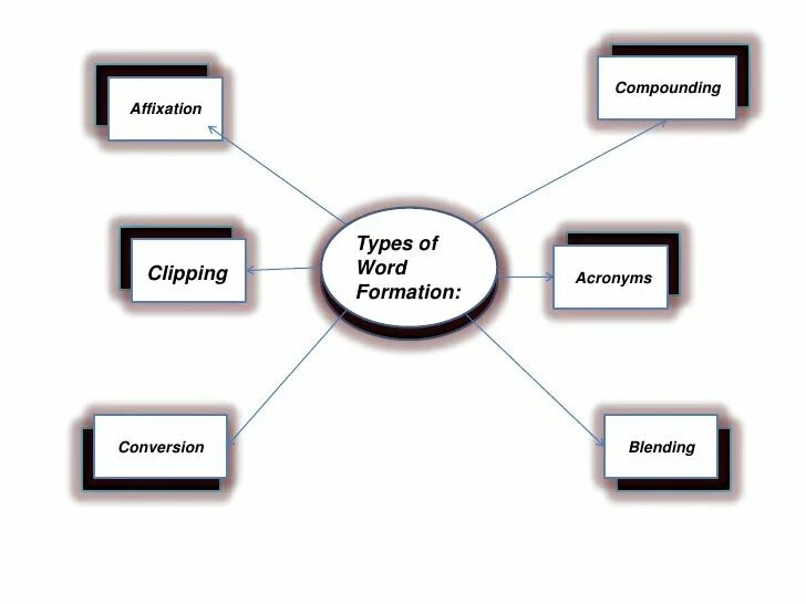 Types of Word formation. Word formation affixation. Affixation is. Словообразование схема.